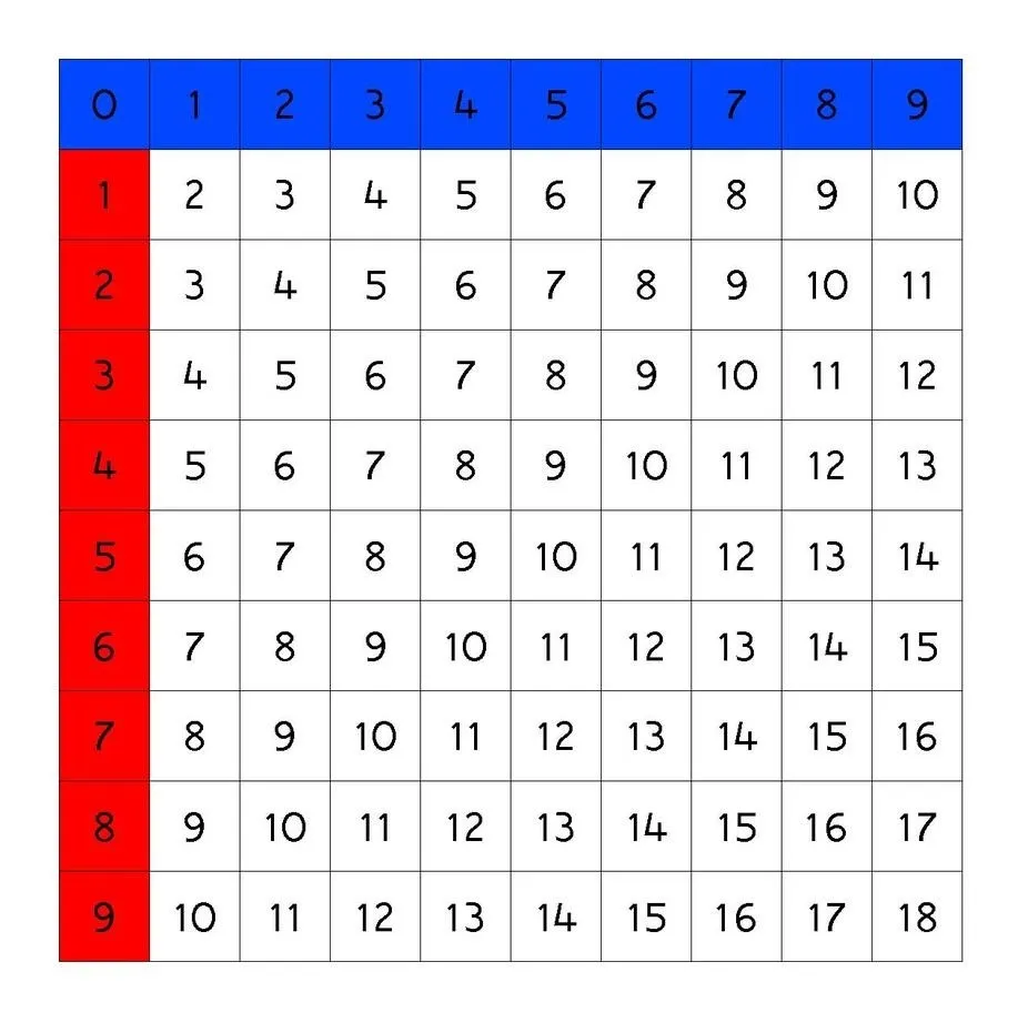 Addition Board Control Chart