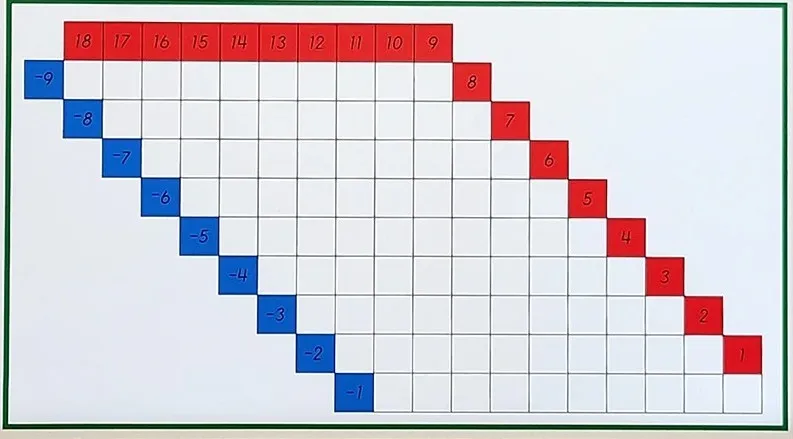 Subtraction Board Control Chart